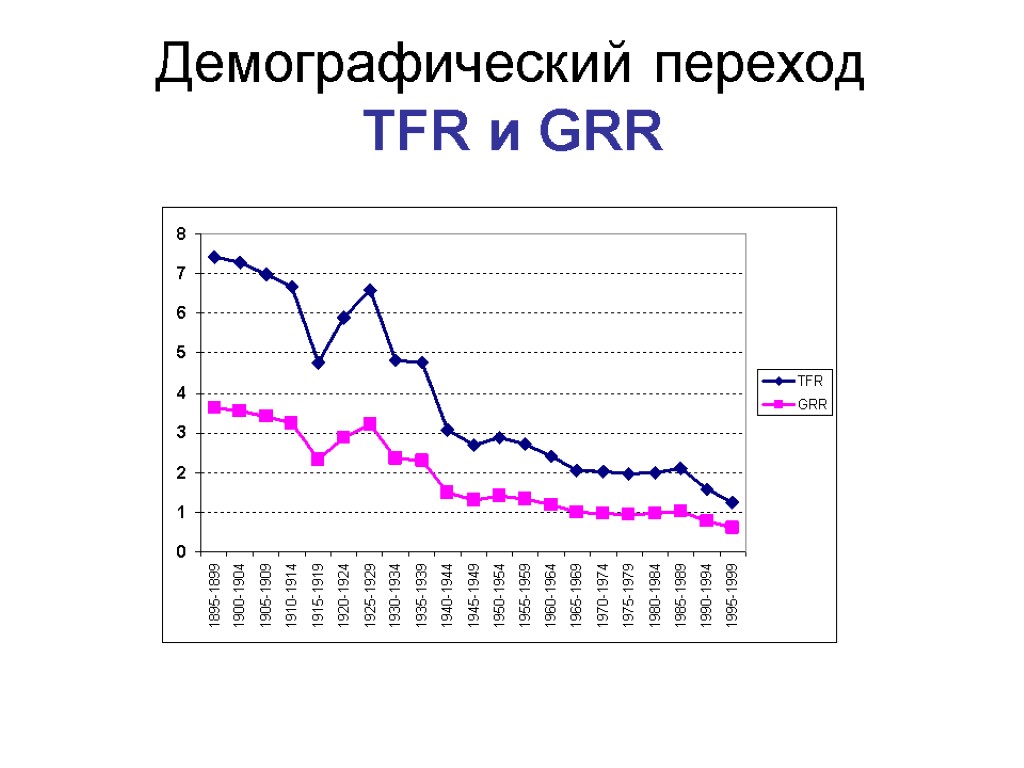 Демографический переход TFR и GRR